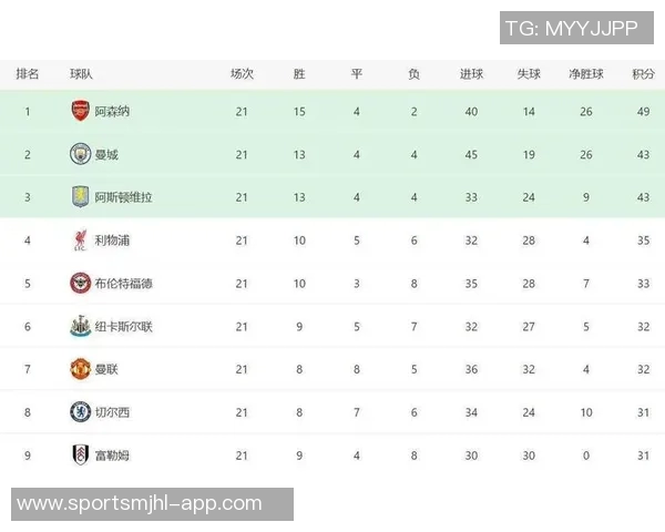 阿森纳豪取五连胜曼城遭遇两连平积分差距扩大至六分